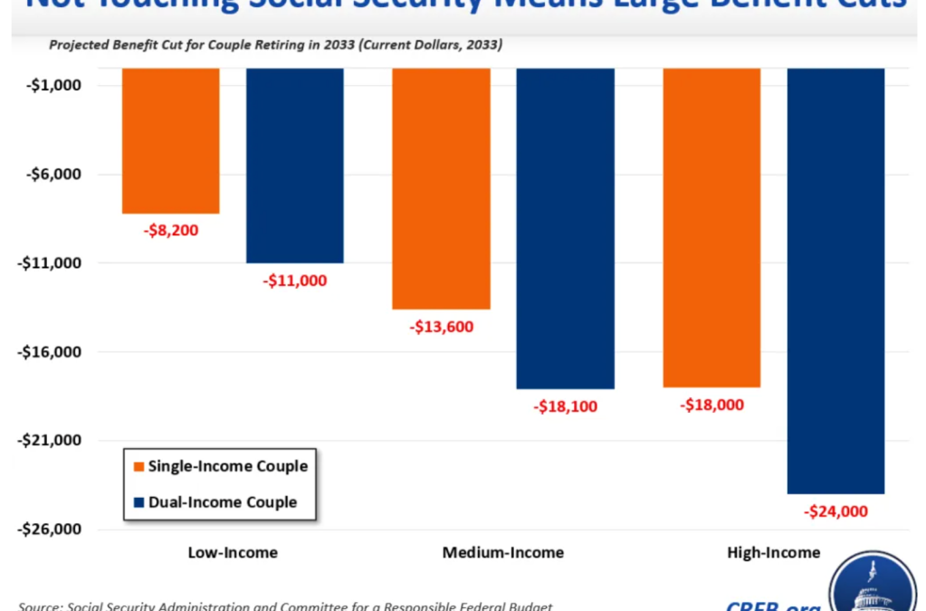 Warren Buffett’s longtime Social Security warning is coming to fruition, with retirees facing an $18,000 annual cut