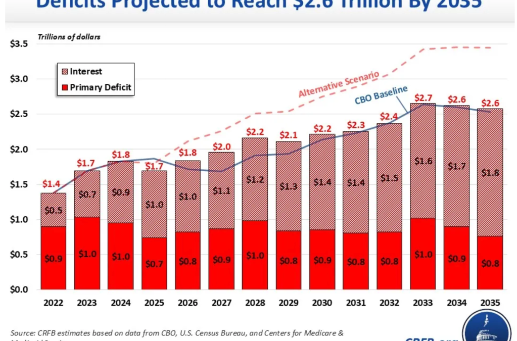 ‘The nation’s finances have deteriorated’ since Trump took office, CRFB says, gaming out the scenarios up to a $28.5 trillion deficit